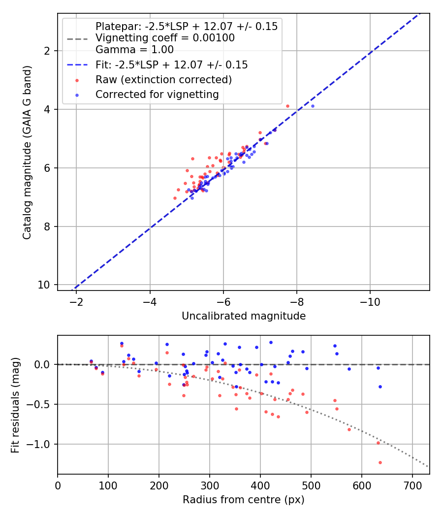 Photometry report