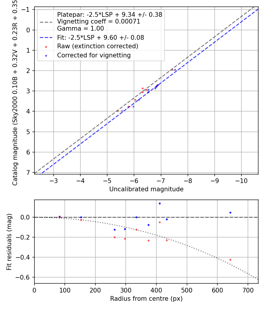 Photometry report