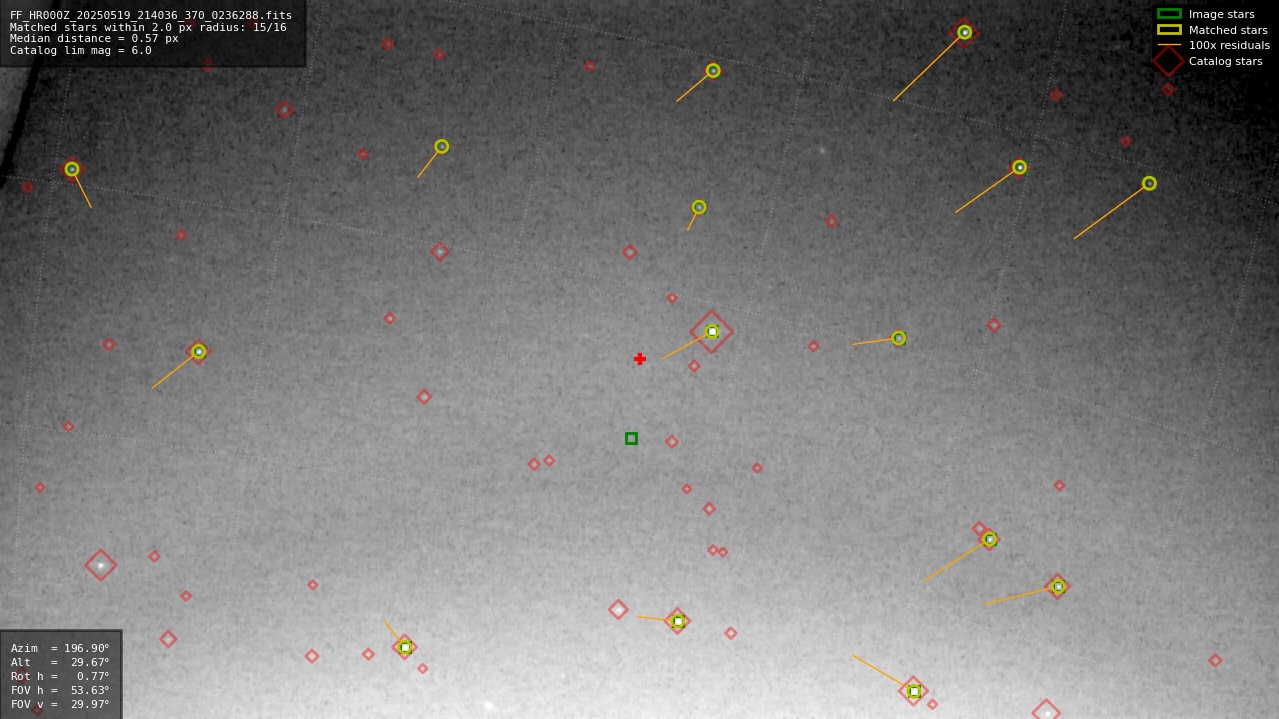 Astrometry report