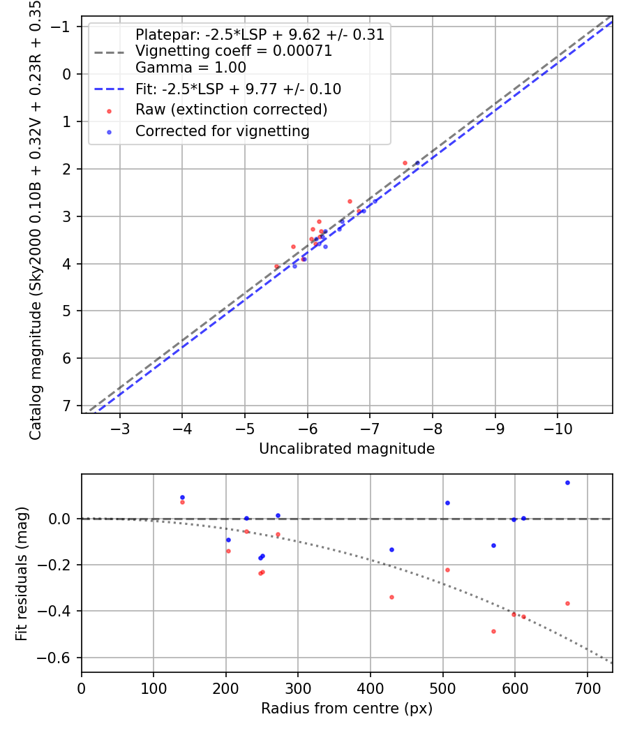 Photometry report