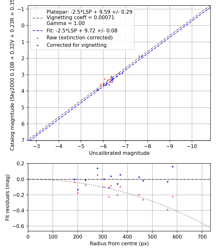 Photometry report