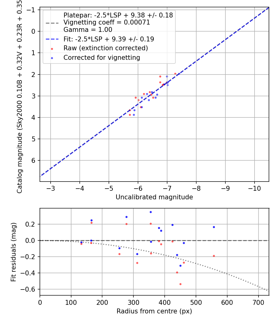 Photometry report