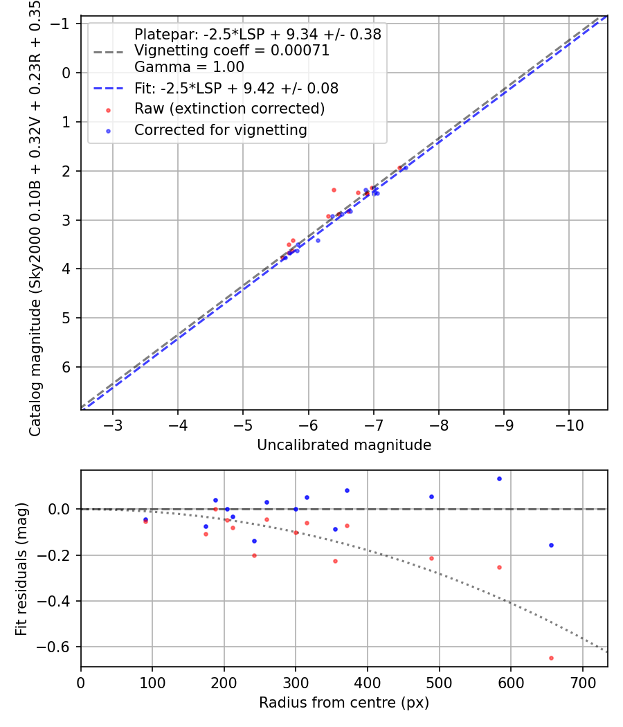 Photometry report
