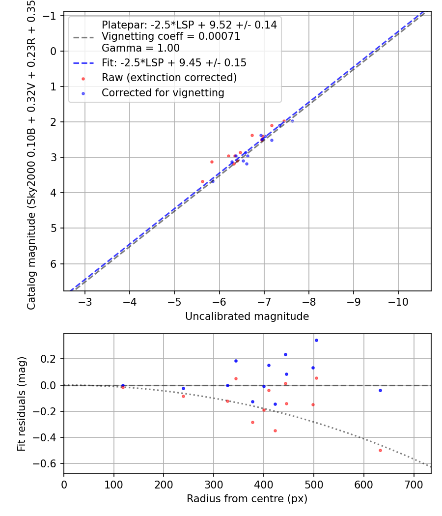 Photometry report