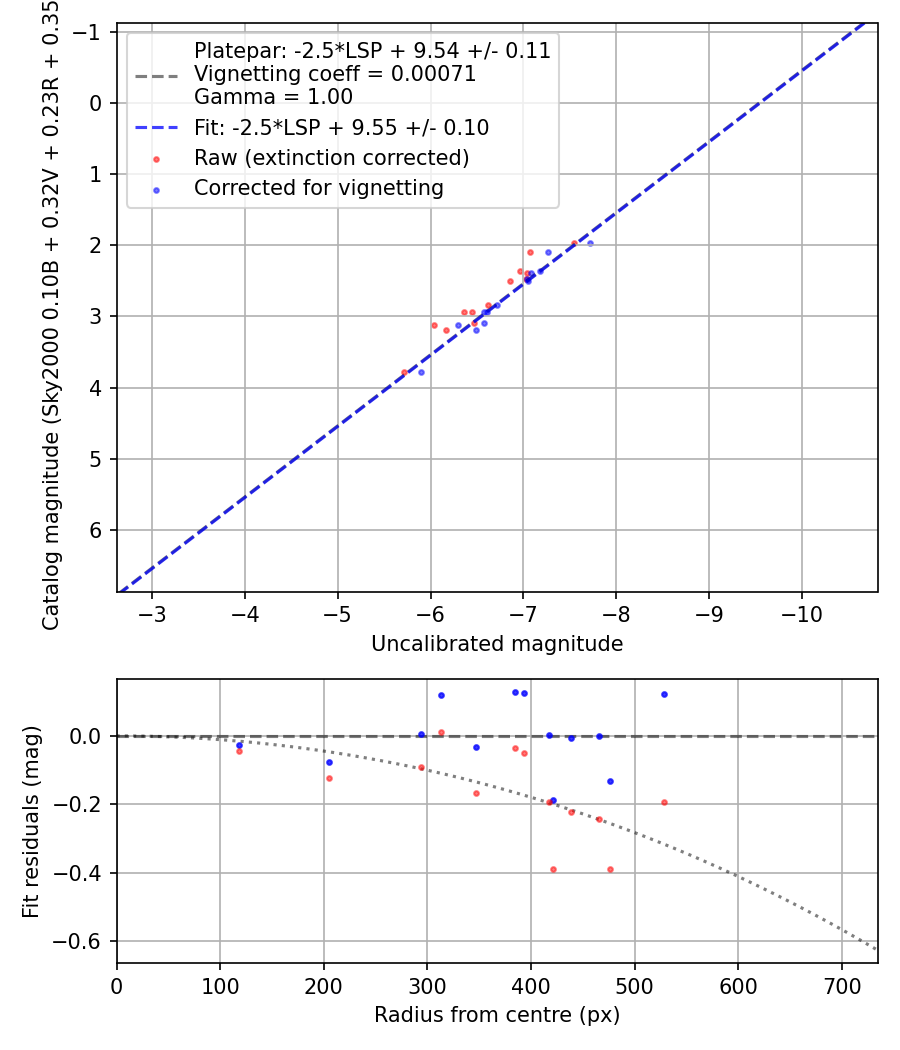Photometry report