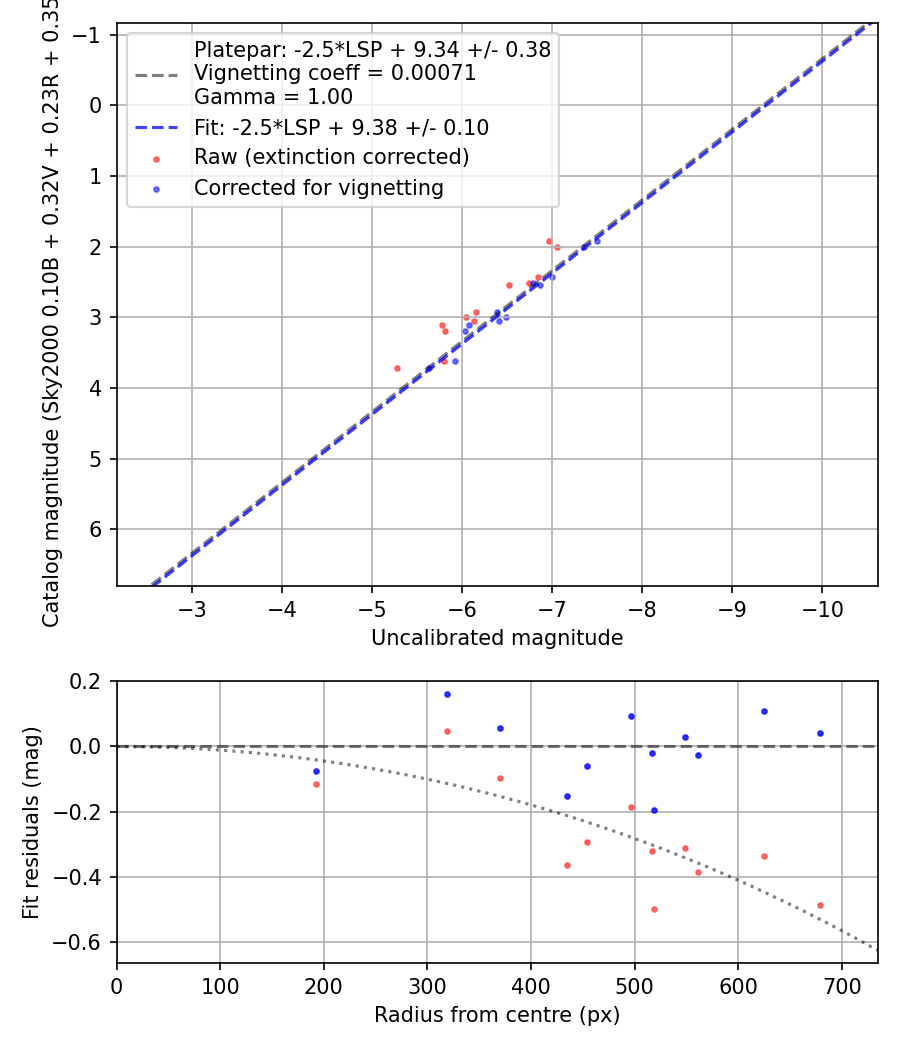Photometry report