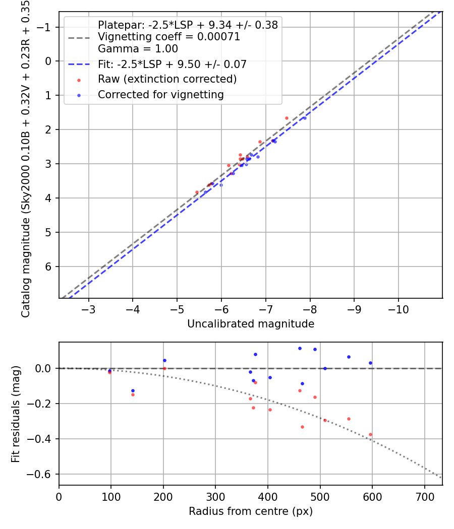 Photometry report