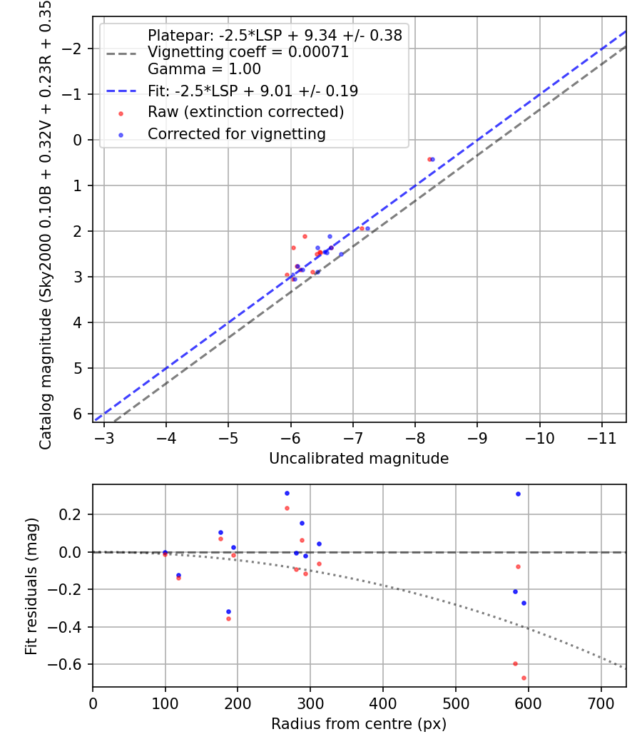 Photometry report