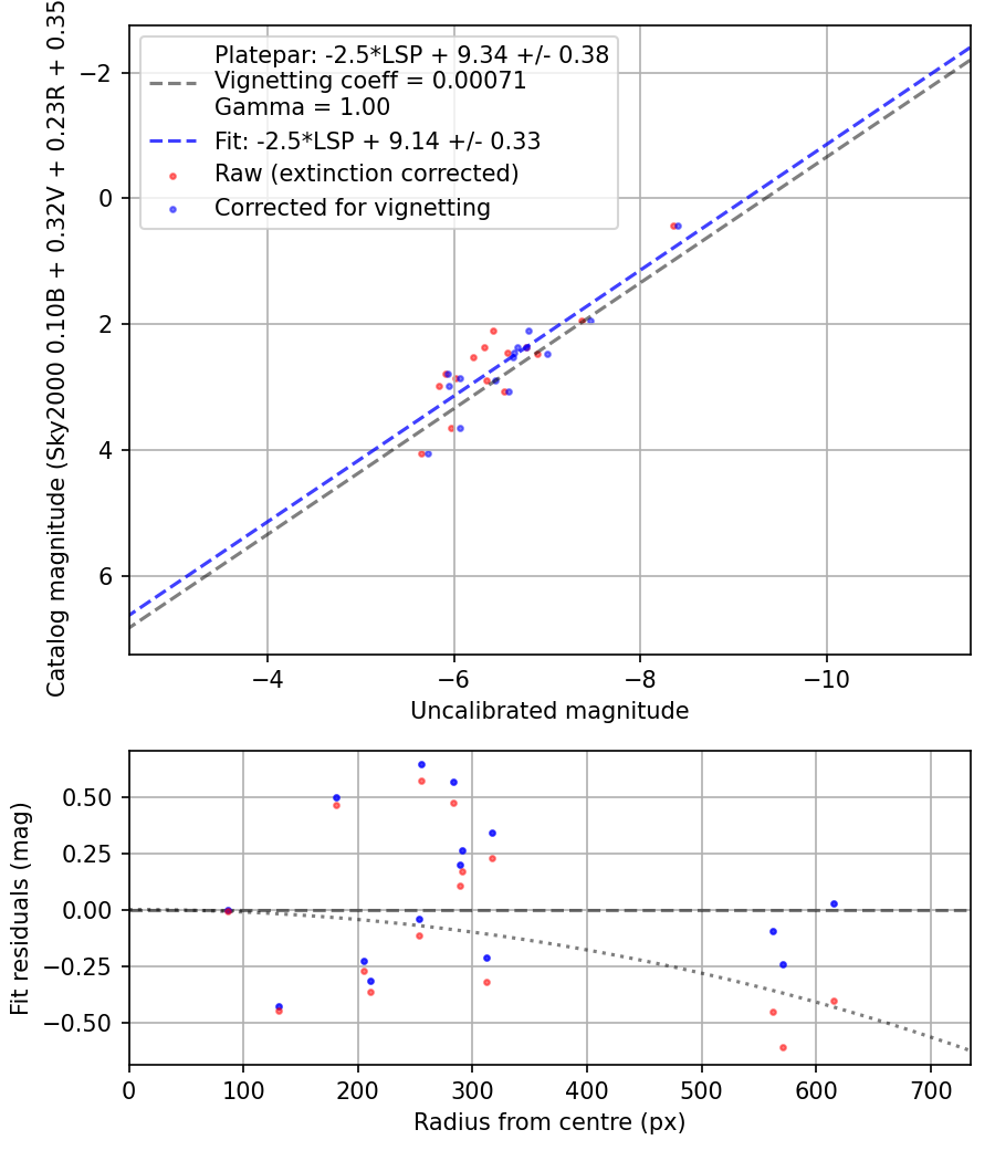 Photometry report