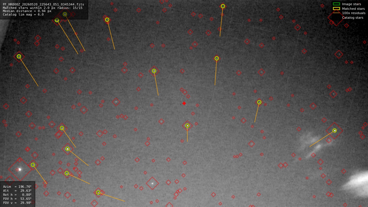 Astrometry report