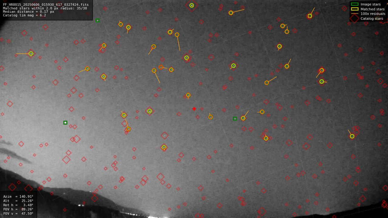 Astrometry report