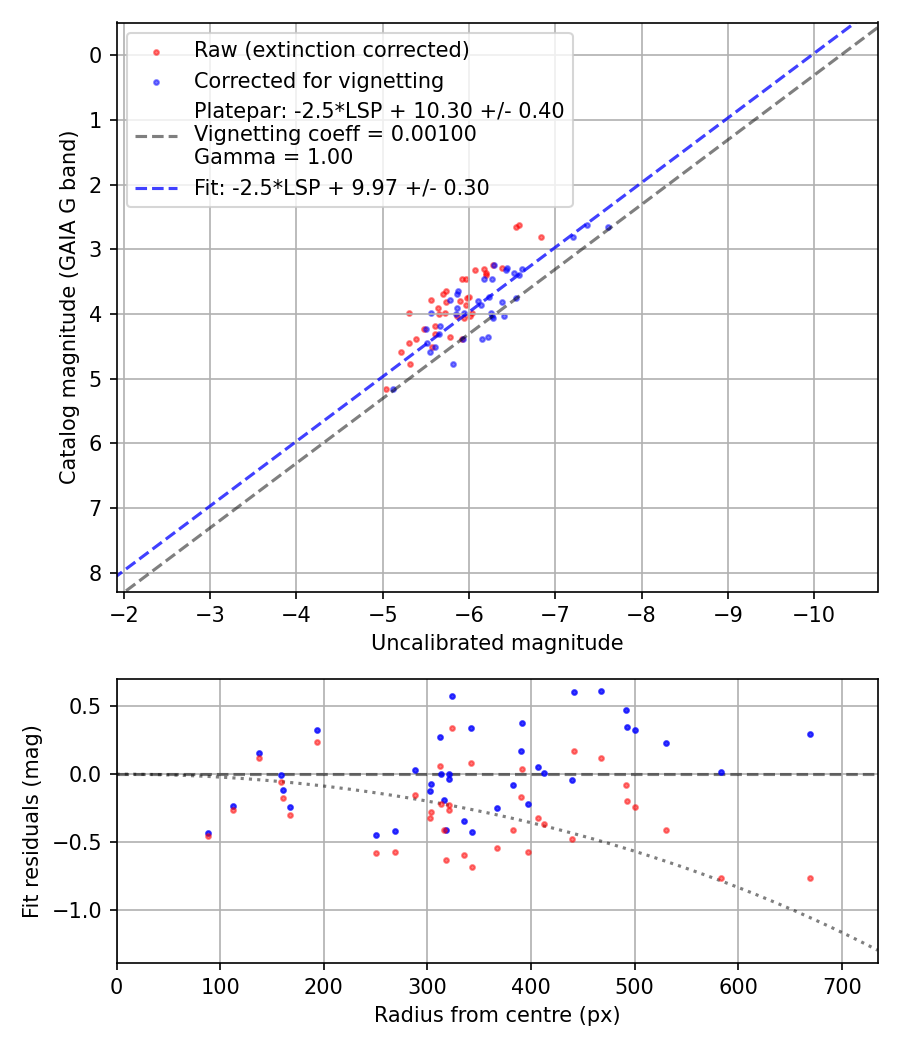 Photometry report