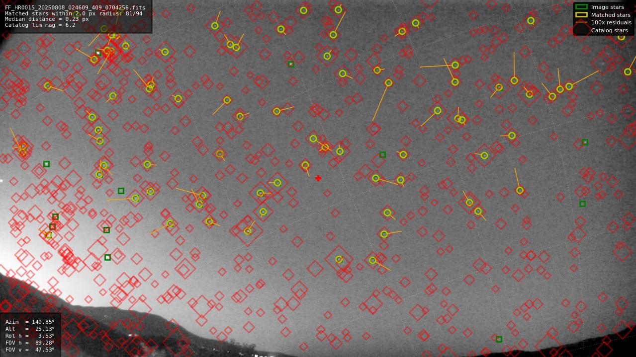 Astrometry report