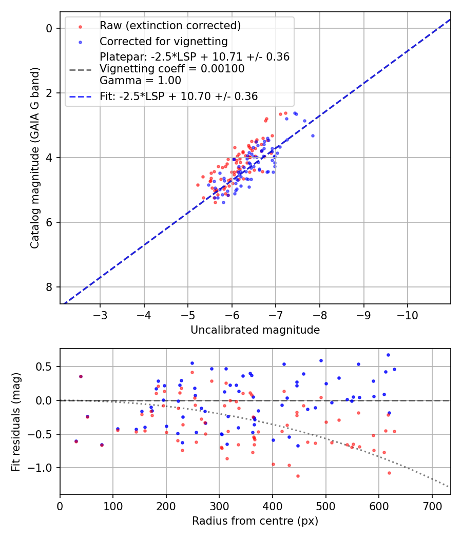 Photometry report