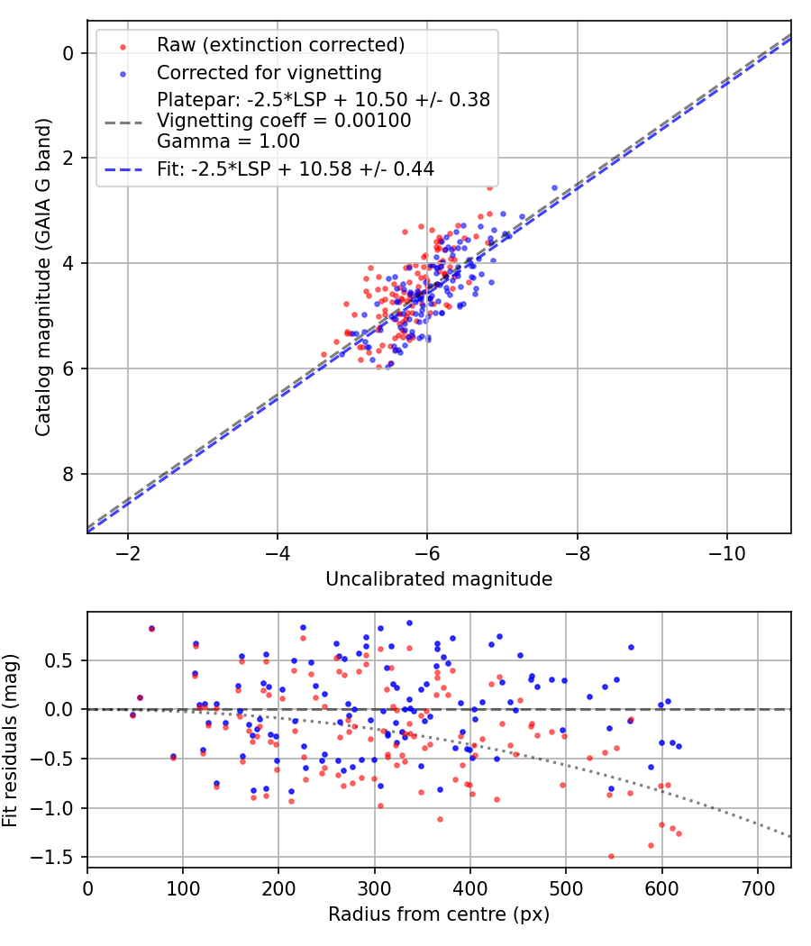 Photometry report