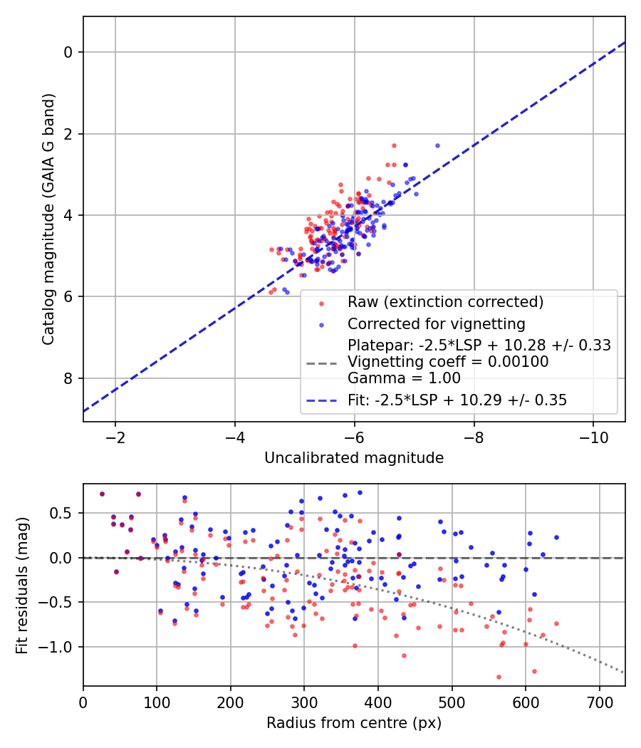 Photometry report