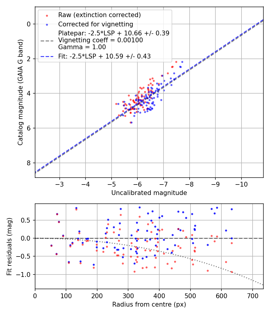 Photometry report