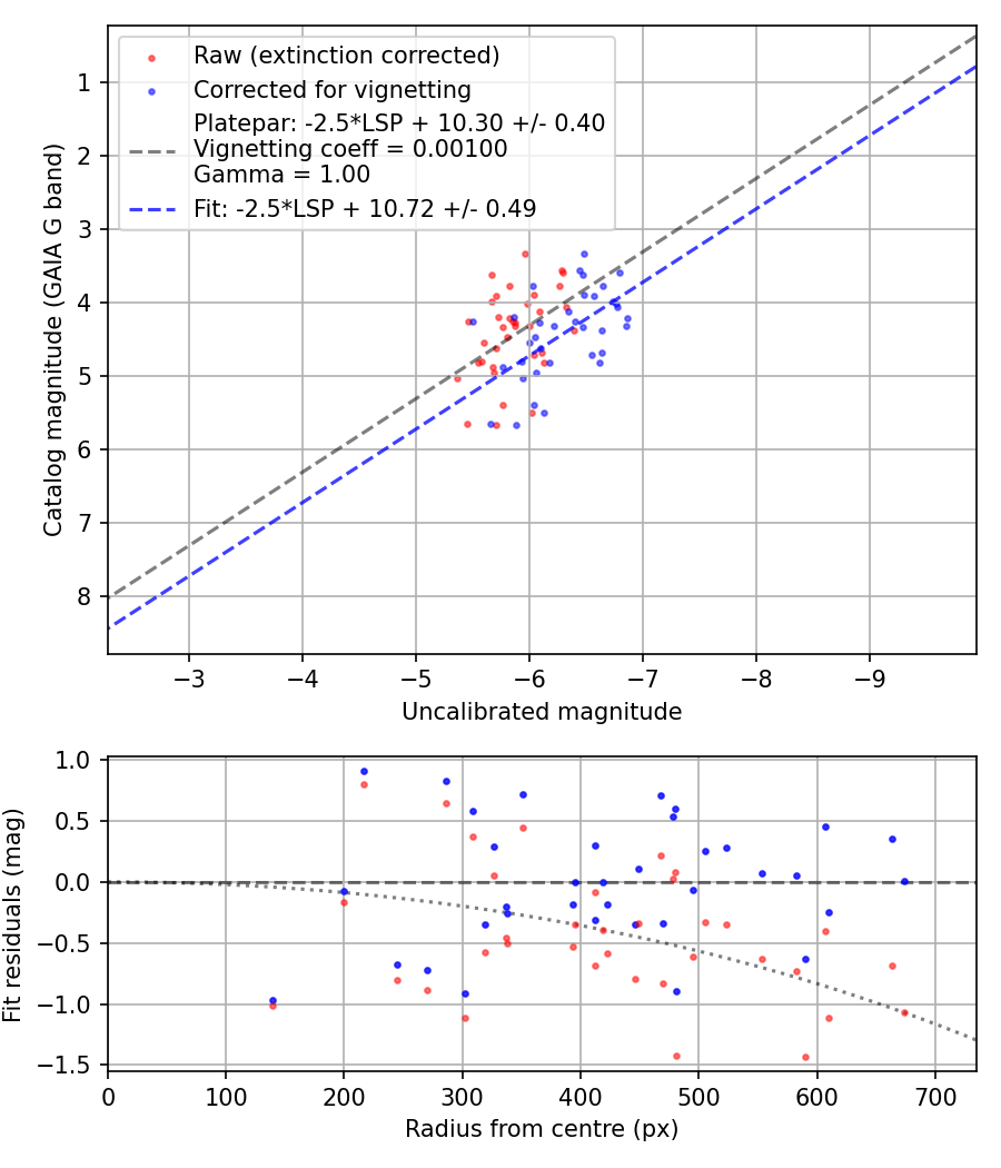 Photometry report
