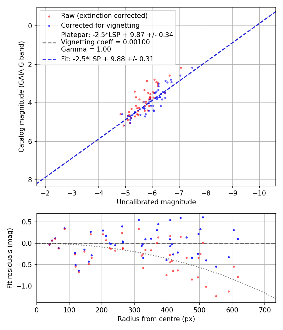 Photometry report