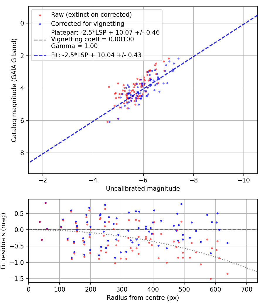 Photometry report