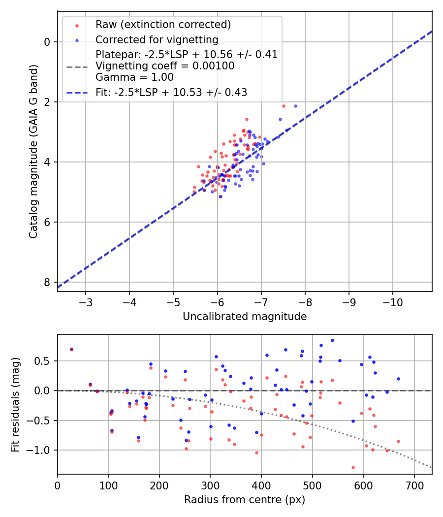 Photometry report