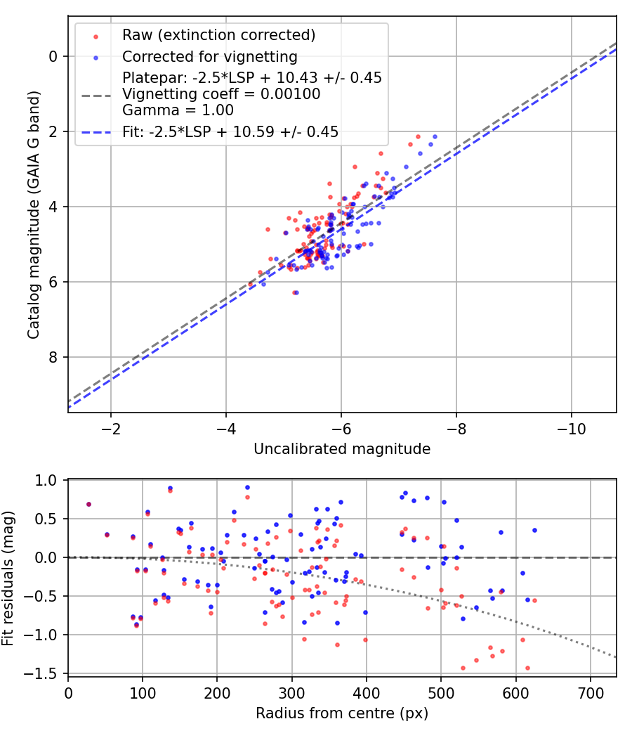 Photometry report