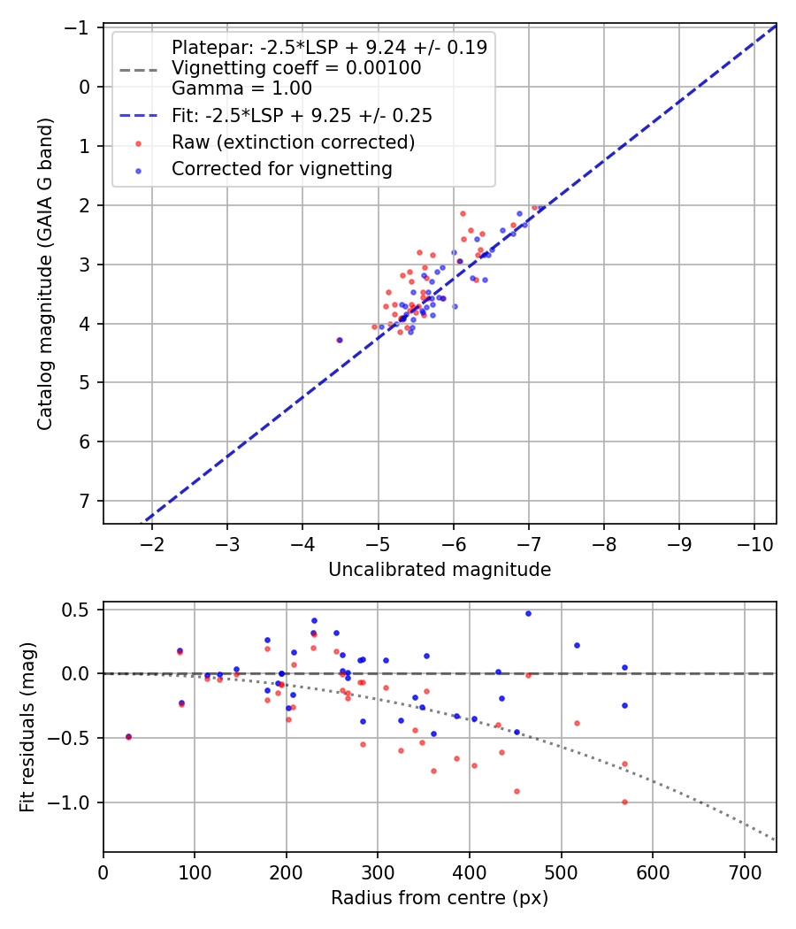 Photometry report
