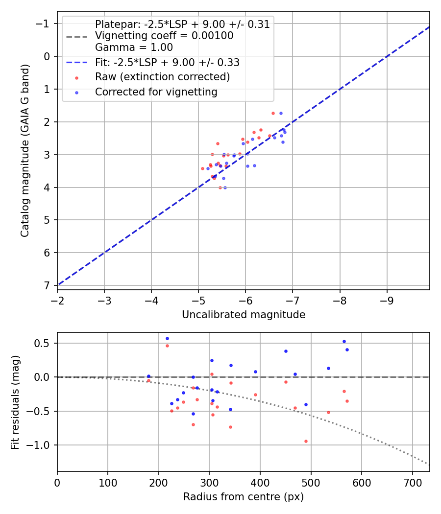 Photometry report
