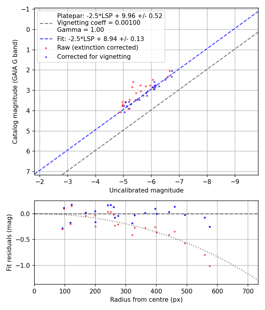 Photometry report