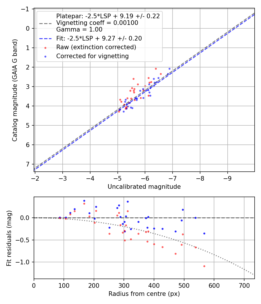Photometry report
