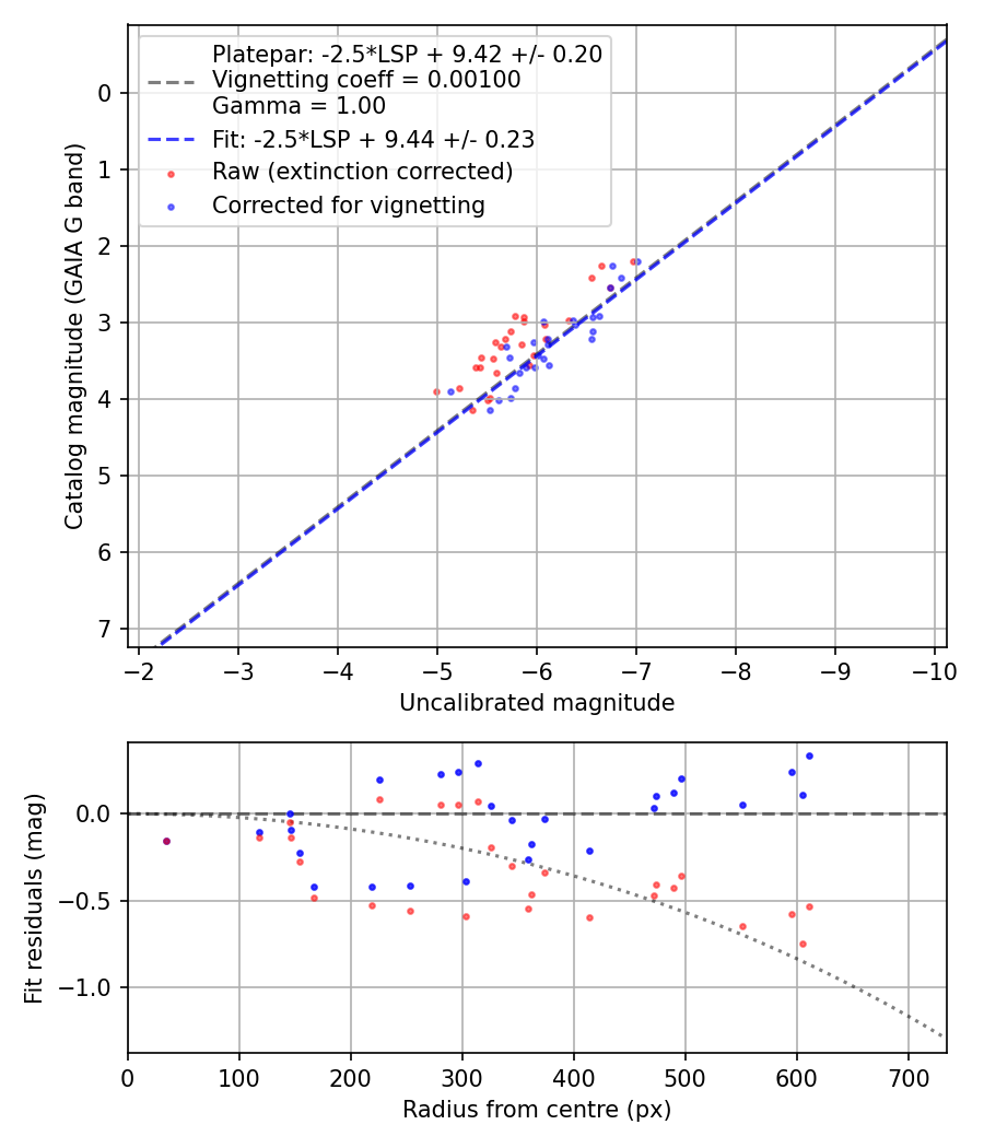 Photometry report