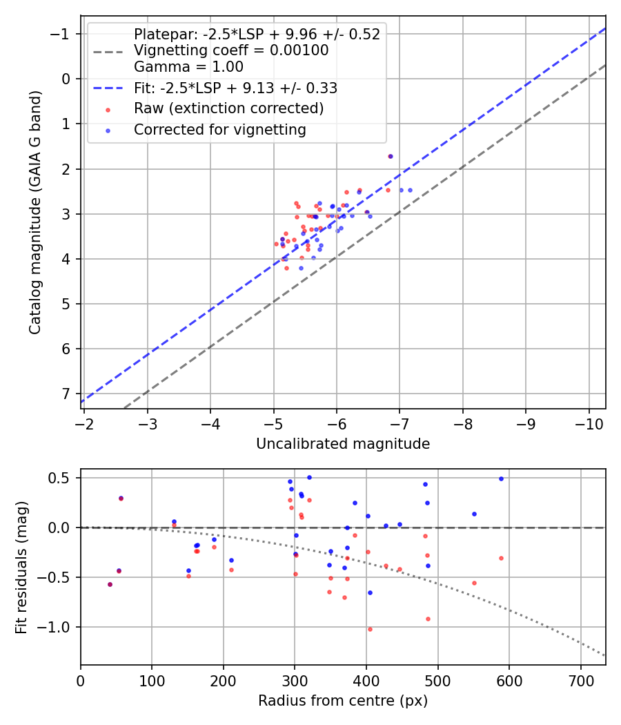 Photometry report