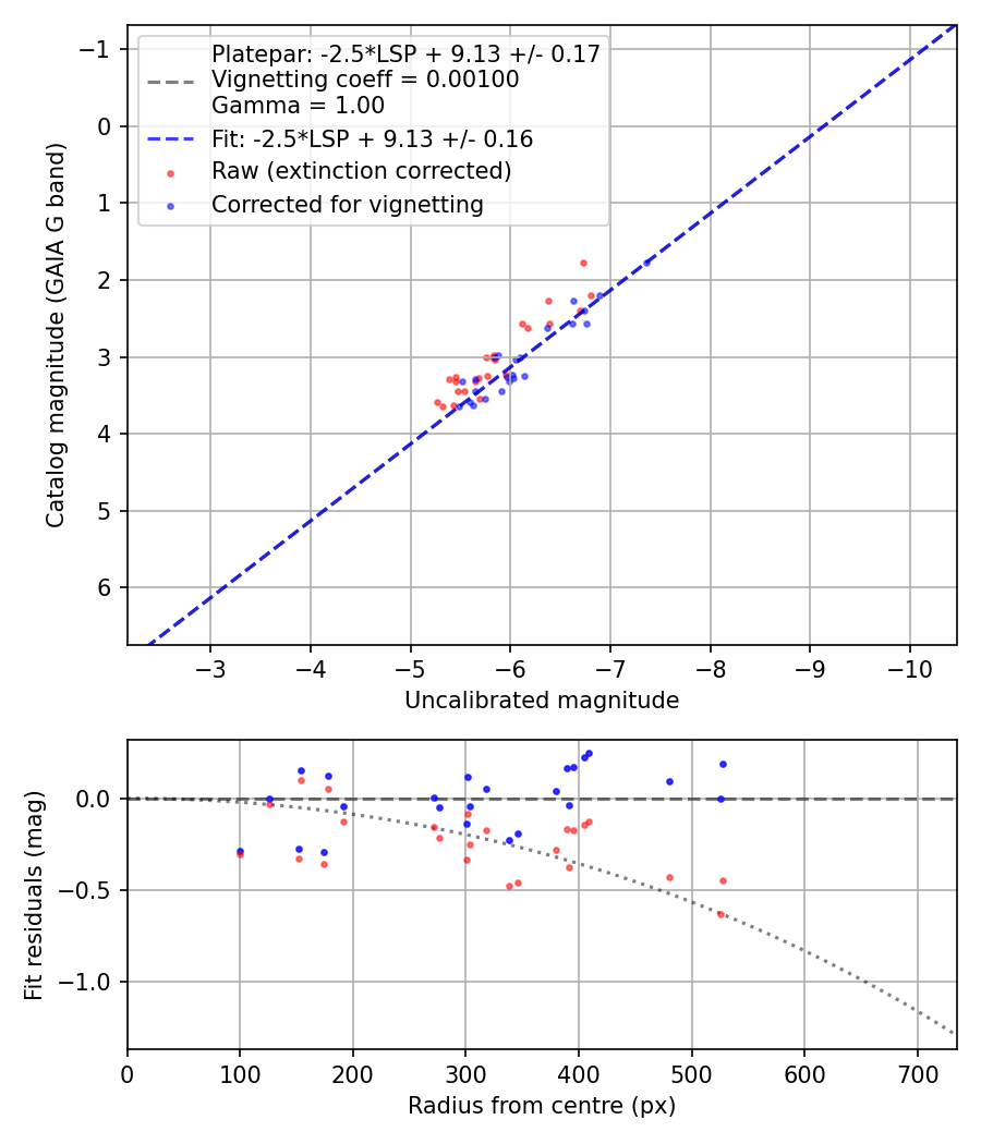 Photometry report