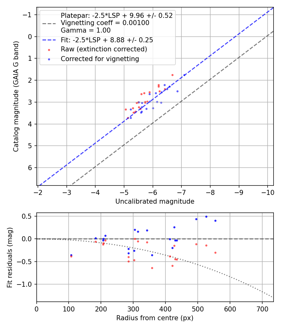 Photometry report
