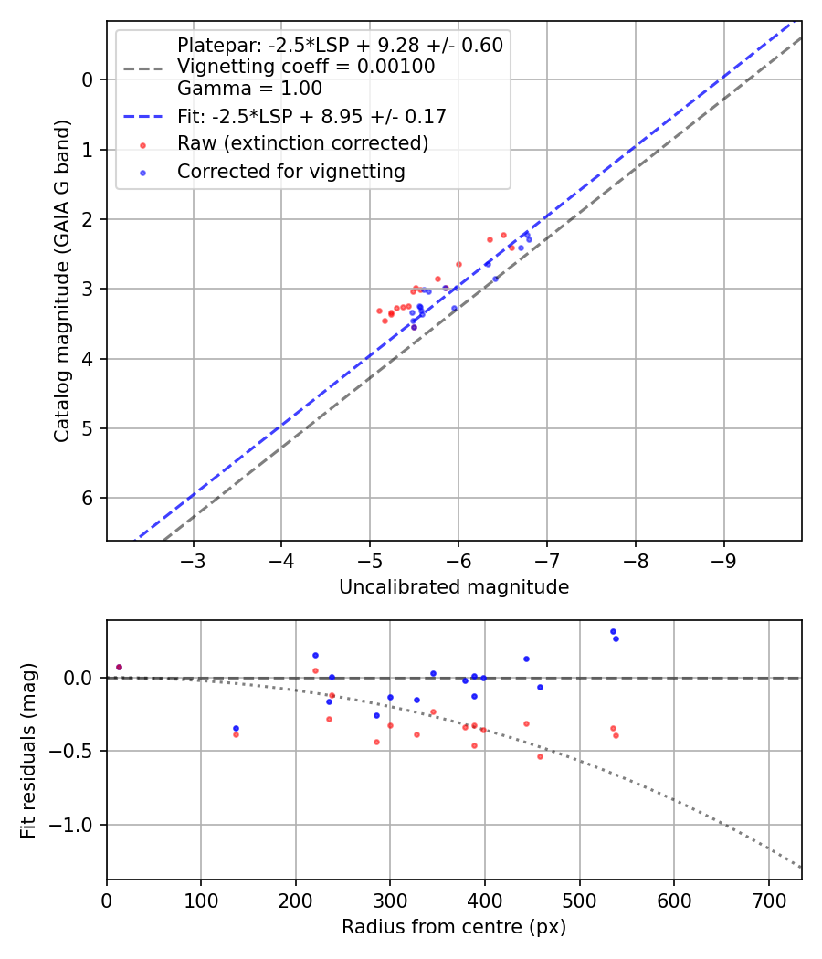 Photometry report