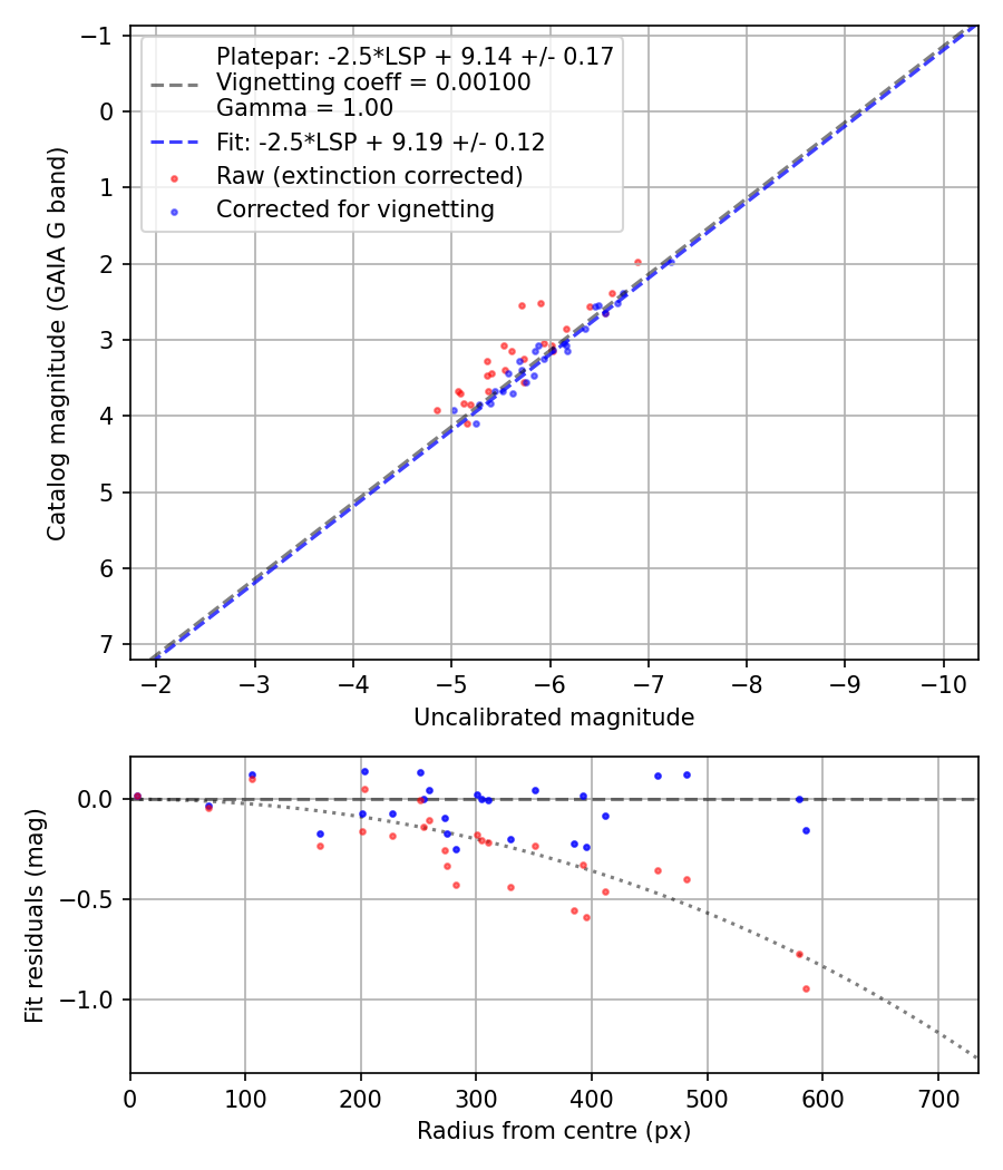 Photometry report