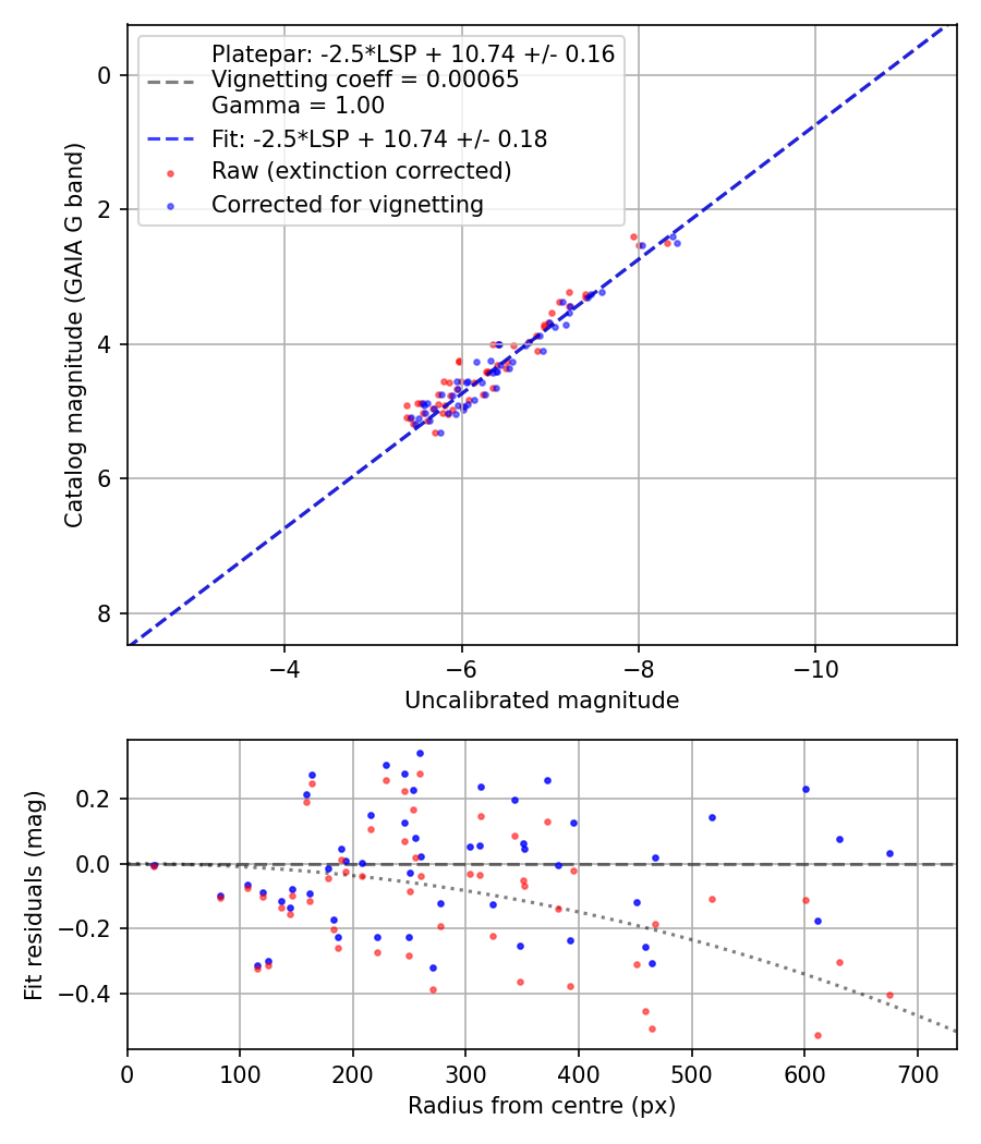 Photometry report