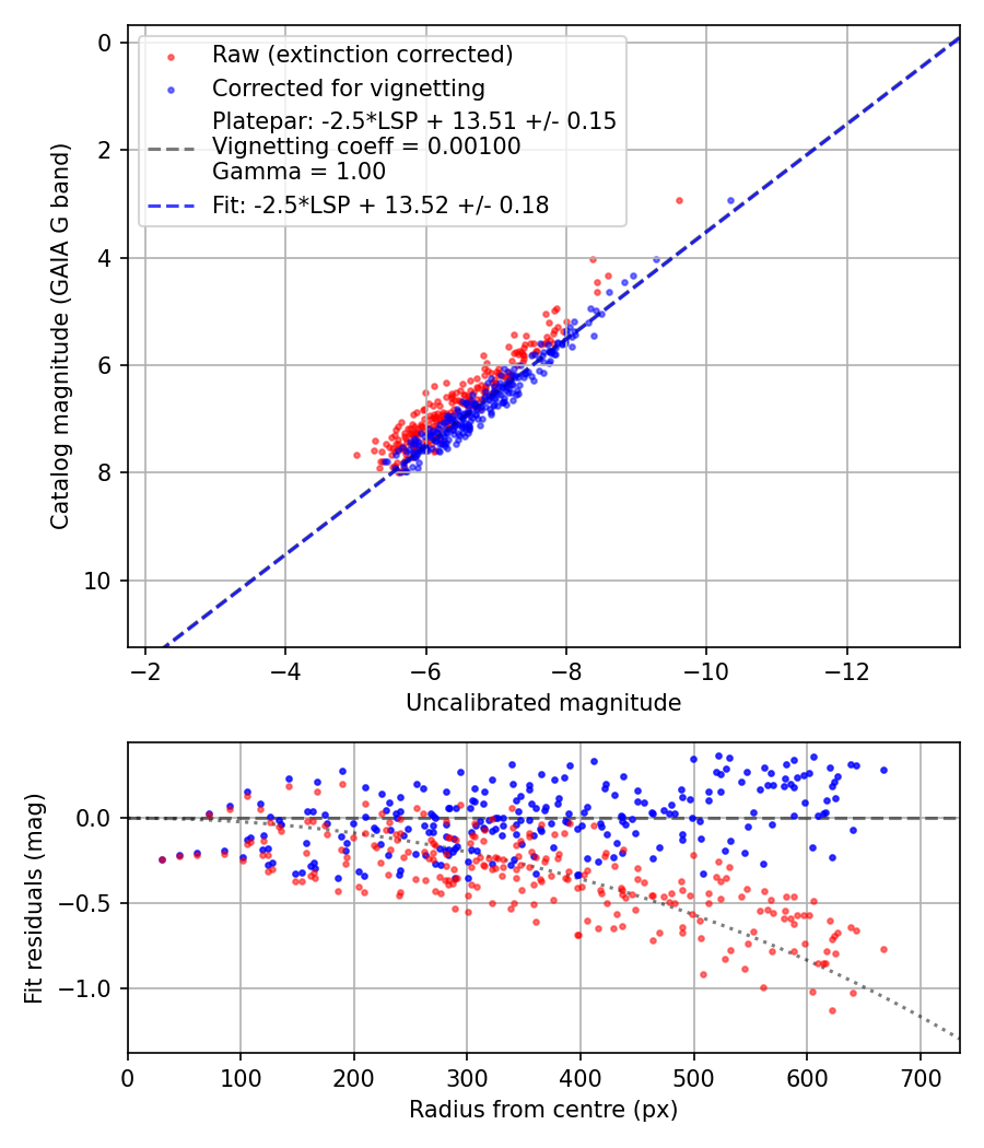 Photometry report