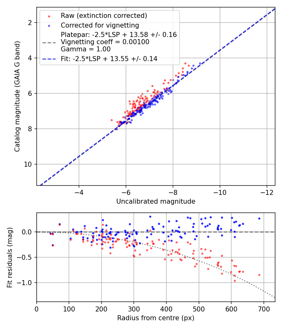 Photometry report