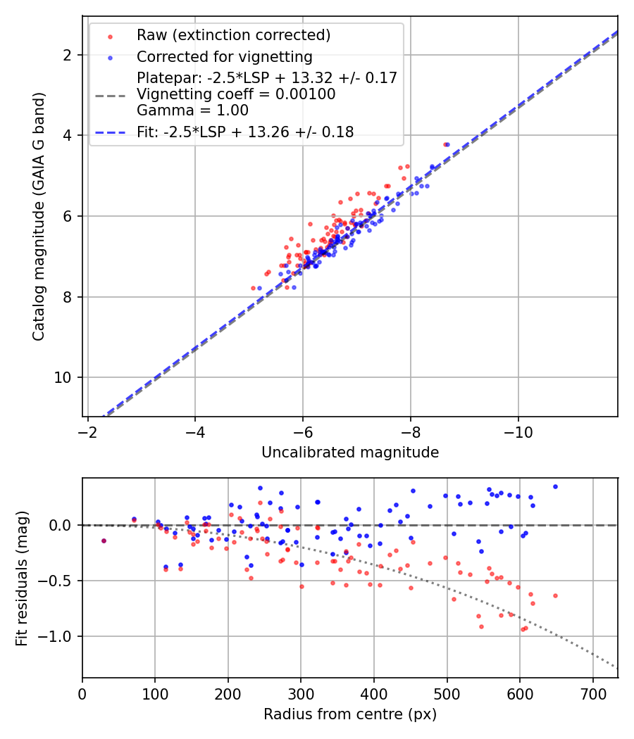 Photometry report