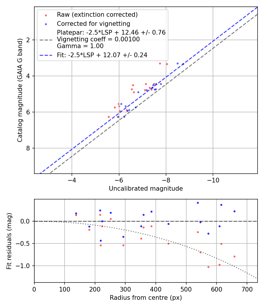 Photometry report