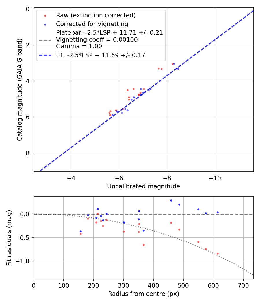 Photometry report