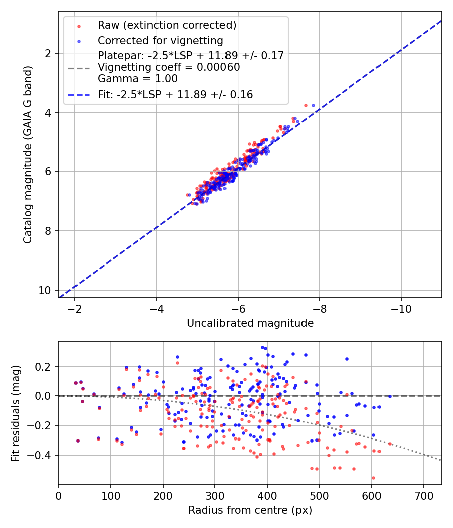 Photometry report