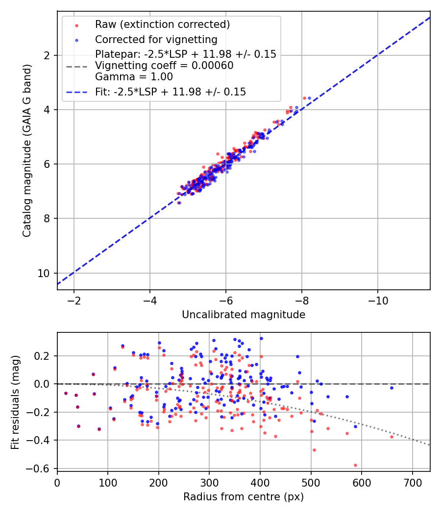 Photometry report