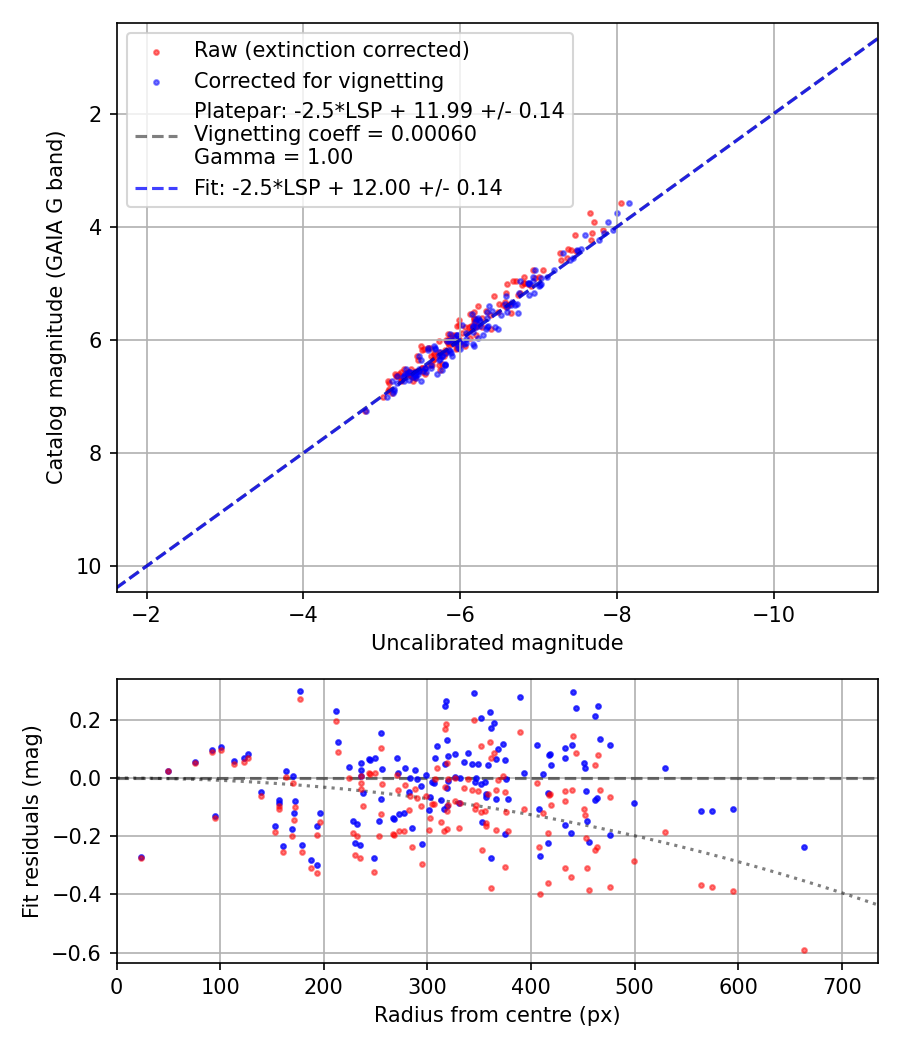 Photometry report