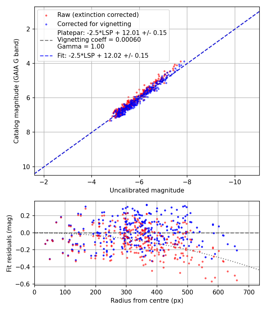 Photometry report