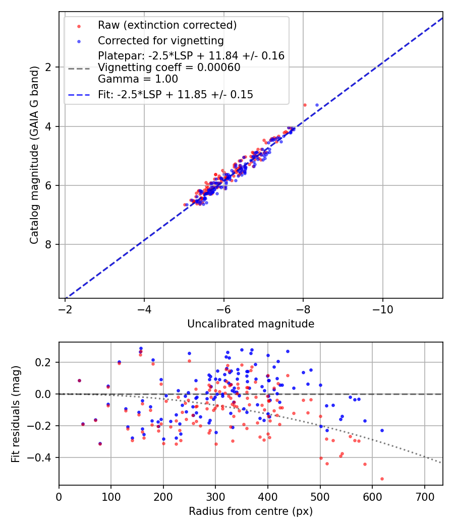 Photometry report