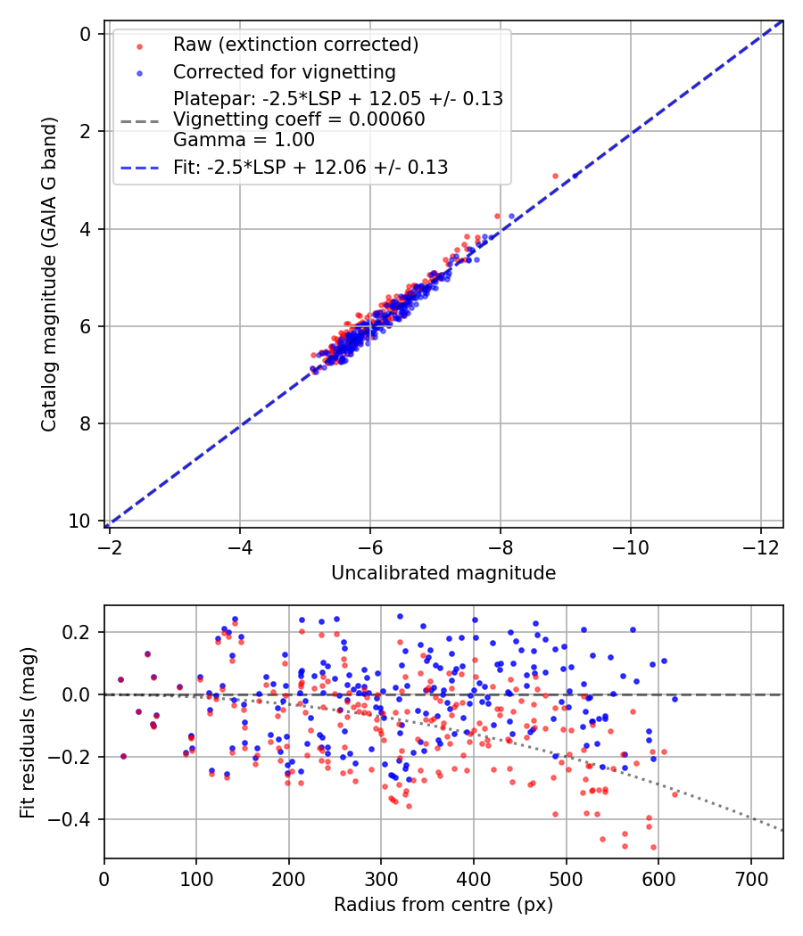 Photometry report