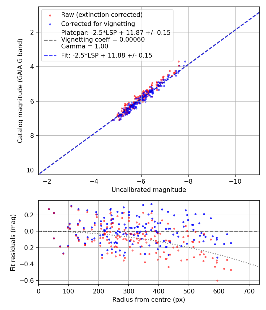 Photometry report