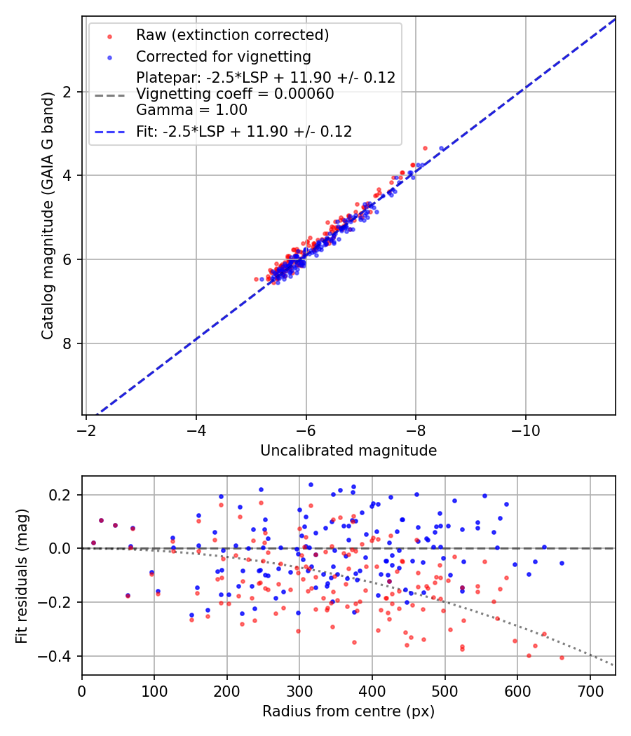 Photometry report